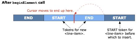 After the new element begins.