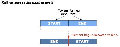 Beginning a new element.