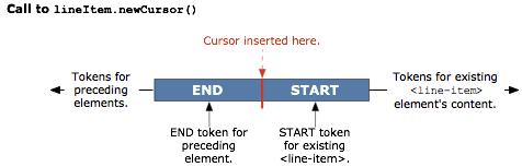 Inserting a new cursor.